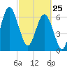 Eagle Neck South tide chart for Wednesday, February 25, 2026