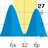 Eagle Neck South tide chart for Friday, February 27, 2026