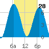 Eagle Neck South tide chart for Saturday, February 28, 2026