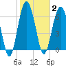 Eagle Neck South tide chart for Monday, February 2, 2026