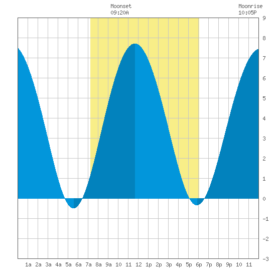 Eagle Neck South tide chart for Thursday, February 5, 2026