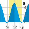 Eagle Neck South tide chart for Thursday, February 5, 2026