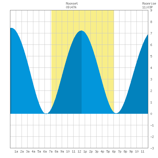 Eagle Neck South tide chart for Friday, February 6, 2026