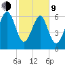 Eagle Neck South tide chart for Monday, February 9, 2026