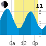 Eagle Neck South tide chart for Wednesday, March 11, 2026
