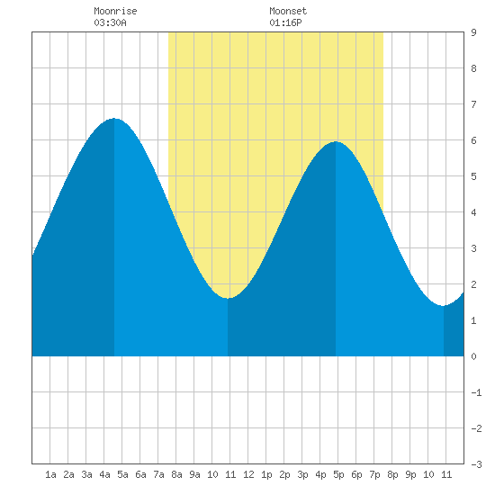 Eagle Neck South tide chart for Thursday, March 12, 2026