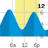 Eagle Neck South tide chart for Thursday, March 12, 2026