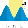 Eagle Neck South tide chart for Friday, March 13, 2026