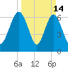 Eagle Neck South tide chart for Saturday, March 14, 2026