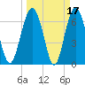 Eagle Neck South tide chart for Tuesday, March 17, 2026