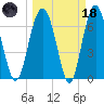 Eagle Neck South tide chart for Wednesday, March 18, 2026