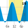 Eagle Neck South tide chart for Thursday, March 19, 2026