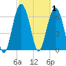 Eagle Neck South tide chart for Sunday, March 1, 2026