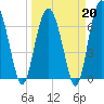 Eagle Neck South tide chart for Friday, March 20, 2026