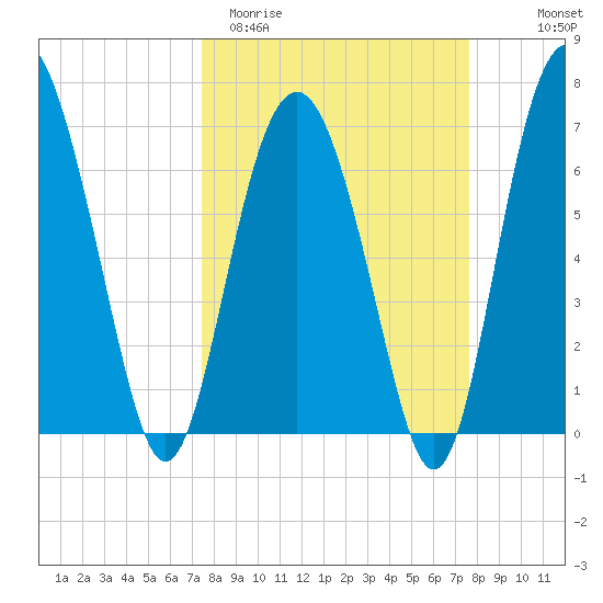 Eagle Neck South tide chart for Saturday, March 21, 2026