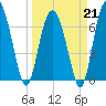 Eagle Neck South tide chart for Saturday, March 21, 2026