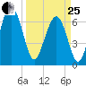 Eagle Neck South tide chart for Wednesday, March 25, 2026