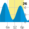 Eagle Neck South tide chart for Thursday, March 26, 2026