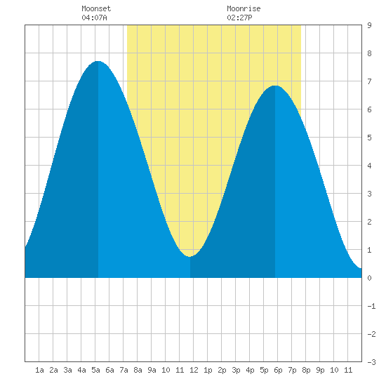 Eagle Neck South tide chart for Friday, March 27, 2026