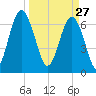 Eagle Neck South tide chart for Friday, March 27, 2026