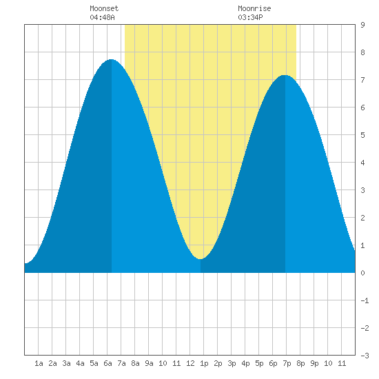 Eagle Neck South tide chart for Saturday, March 28, 2026