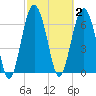 Eagle Neck South tide chart for Monday, March 2, 2026