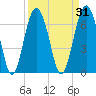 Eagle Neck South tide chart for Tuesday, March 31, 2026