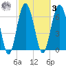 Eagle Neck South tide chart for Tuesday, March 3, 2026