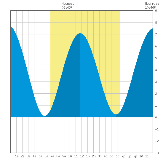 Eagle Neck South tide chart for Saturday, March 7, 2026