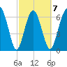 Eagle Neck South tide chart for Saturday, March 7, 2026