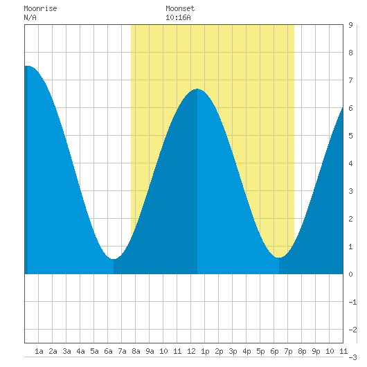 Eagle Neck South tide chart for Sunday, March 8, 2026