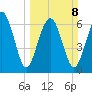 Eagle Neck South tide chart for Sunday, March 8, 2026