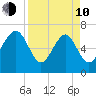 Eagle Neck South tide chart for Friday, April 10, 2026