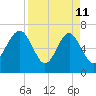 Eagle Neck South tide chart for Saturday, April 11, 2026