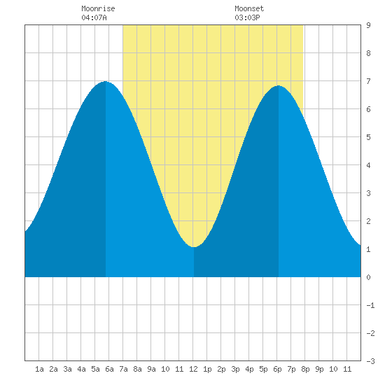 Eagle Neck South tide chart for Sunday, April 12, 2026