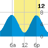 Eagle Neck South tide chart for Sunday, April 12, 2026