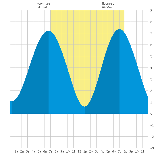 Eagle Neck South tide chart for Monday, April 13, 2026