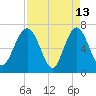Eagle Neck South tide chart for Monday, April 13, 2026