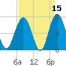 Eagle Neck South tide chart for Wednesday, April 15, 2026