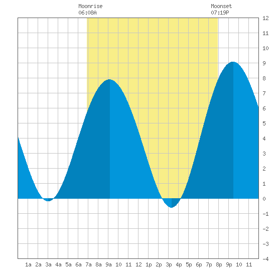 Eagle Neck South tide chart for Thursday, April 16, 2026