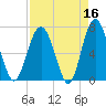 Eagle Neck South tide chart for Thursday, April 16, 2026