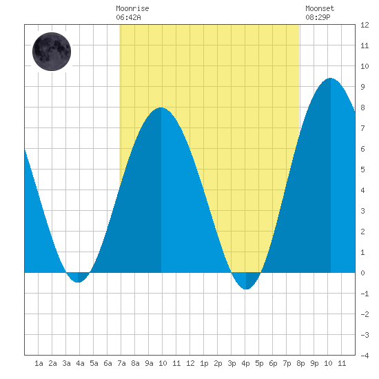 Eagle Neck South tide chart for Friday, April 17, 2026
