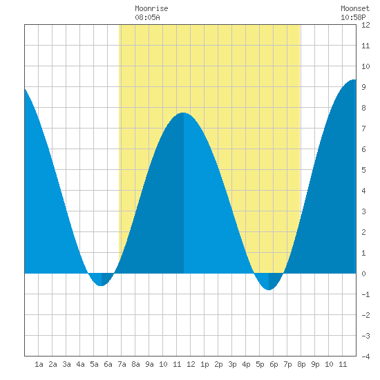 Eagle Neck South tide chart for Sunday, April 19, 2026