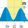 Eagle Neck South tide chart for Saturday, April 25, 2026