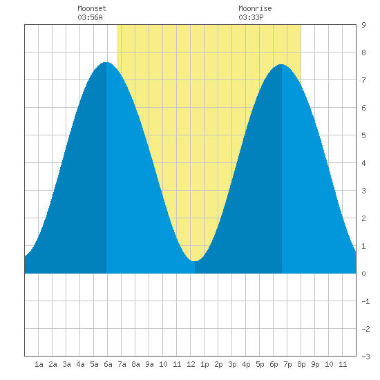 Eagle Neck South tide chart for Sunday, April 26, 2026