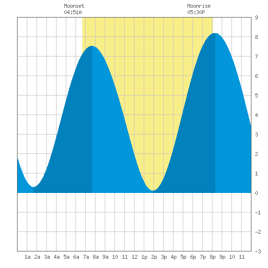 Eagle Neck South tide chart for Tuesday, April 28, 2026