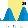Eagle Neck South tide chart for Tuesday, April 28, 2026