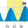 Eagle Neck South tide chart for Thursday, April 30, 2026