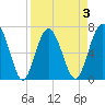 Eagle Neck South tide chart for Friday, April 3, 2026
