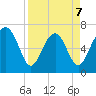 Eagle Neck South tide chart for Tuesday, April 7, 2026